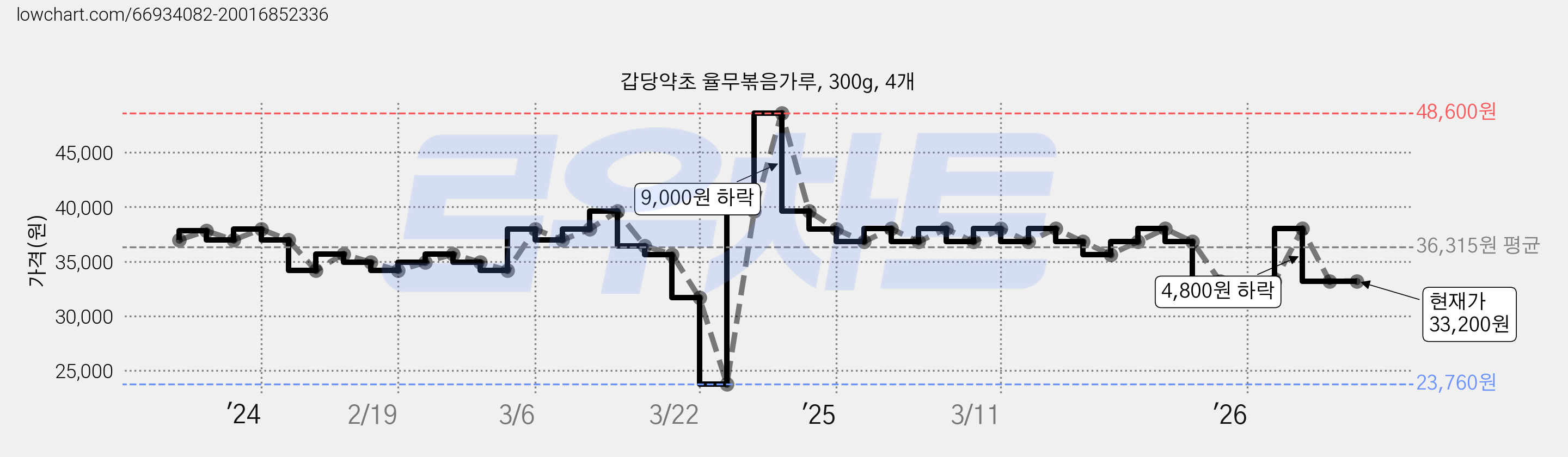 갑당약초 율무볶음가루, 300g, 4개 가격 변동 차트, 현재가 33,200원, 관측 최저가 23,760원