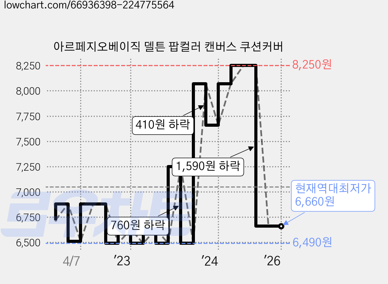 아르페지오베이직 델튼 팝컬러 캔버스 쿠션커버 가격 변동 차트, 현재가 6,660원, 역대최저가