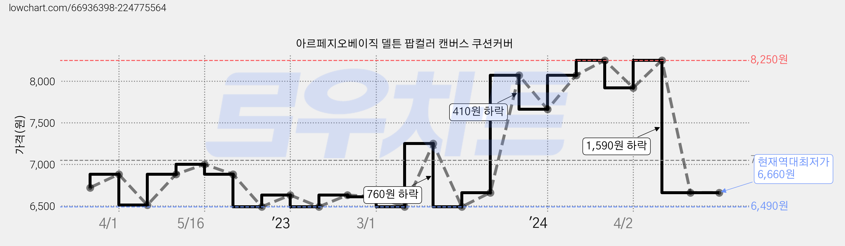아르페지오베이직 델튼 팝컬러 캔버스 쿠션커버 가격 변동 차트, 현재가 6,660원, 역대최저가