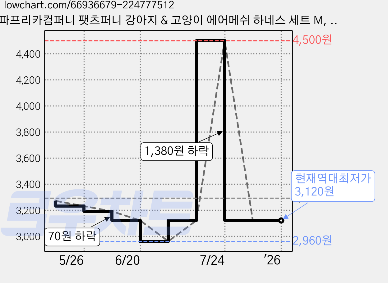 파프리카컴퍼니 팻츠퍼니 강아지 & 고양이 에어메쉬 하네스 세트 M, 블랙, 1개 가격 변동 차트, 현재가 3,120원, 역대최저가