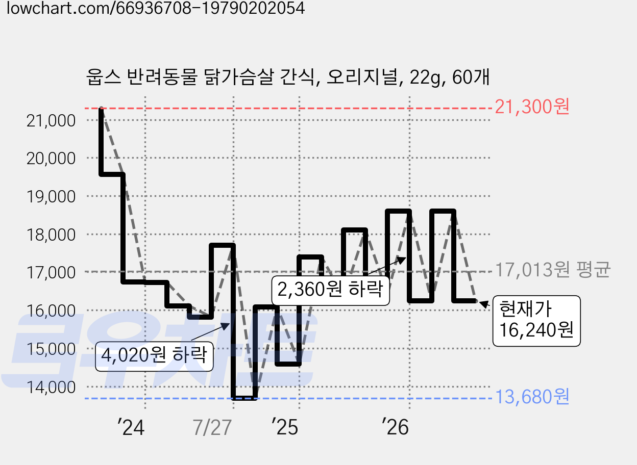 웁스 반려동물 닭가슴살 간식, 오리지널, 22g, 60개 가격 변동 차트, 현재가 16,240원, 관측 최저가 13,680원