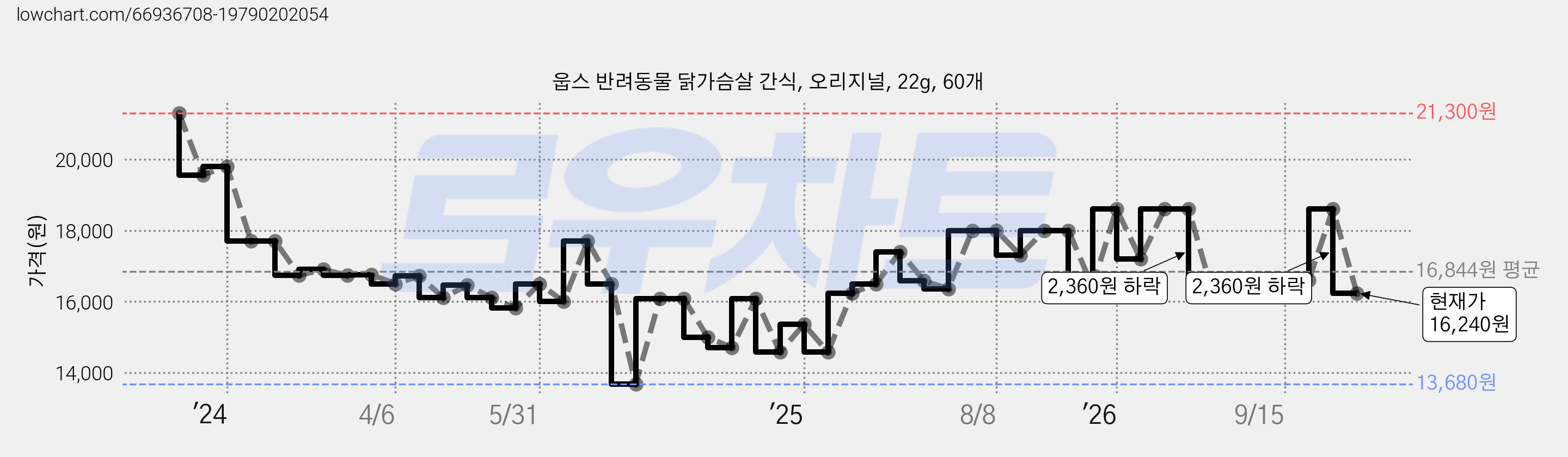 웁스 반려동물 닭가슴살 간식, 오리지널, 22g, 60개 가격 변동 차트, 현재가 16,240원, 관측 최저가 13,680원