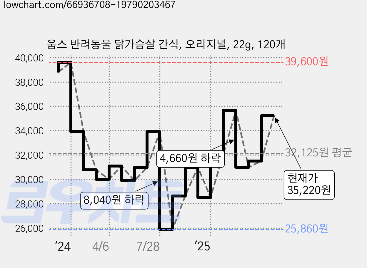 웁스 반려동물 닭가슴살 간식, 오리지널, 22g, 120개 가격 변동 차트, 현재가 35,220원, 관측 최저가 25,860원