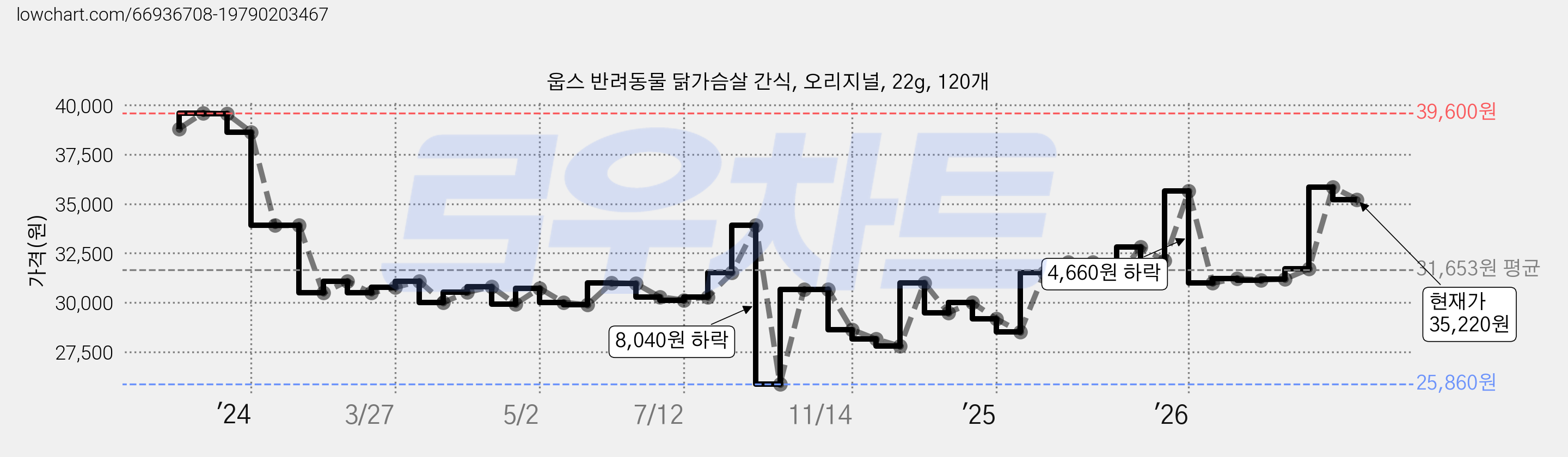 웁스 반려동물 닭가슴살 간식, 오리지널, 22g, 120개 가격 변동 차트, 현재가 35,220원, 관측 최저가 25,860원