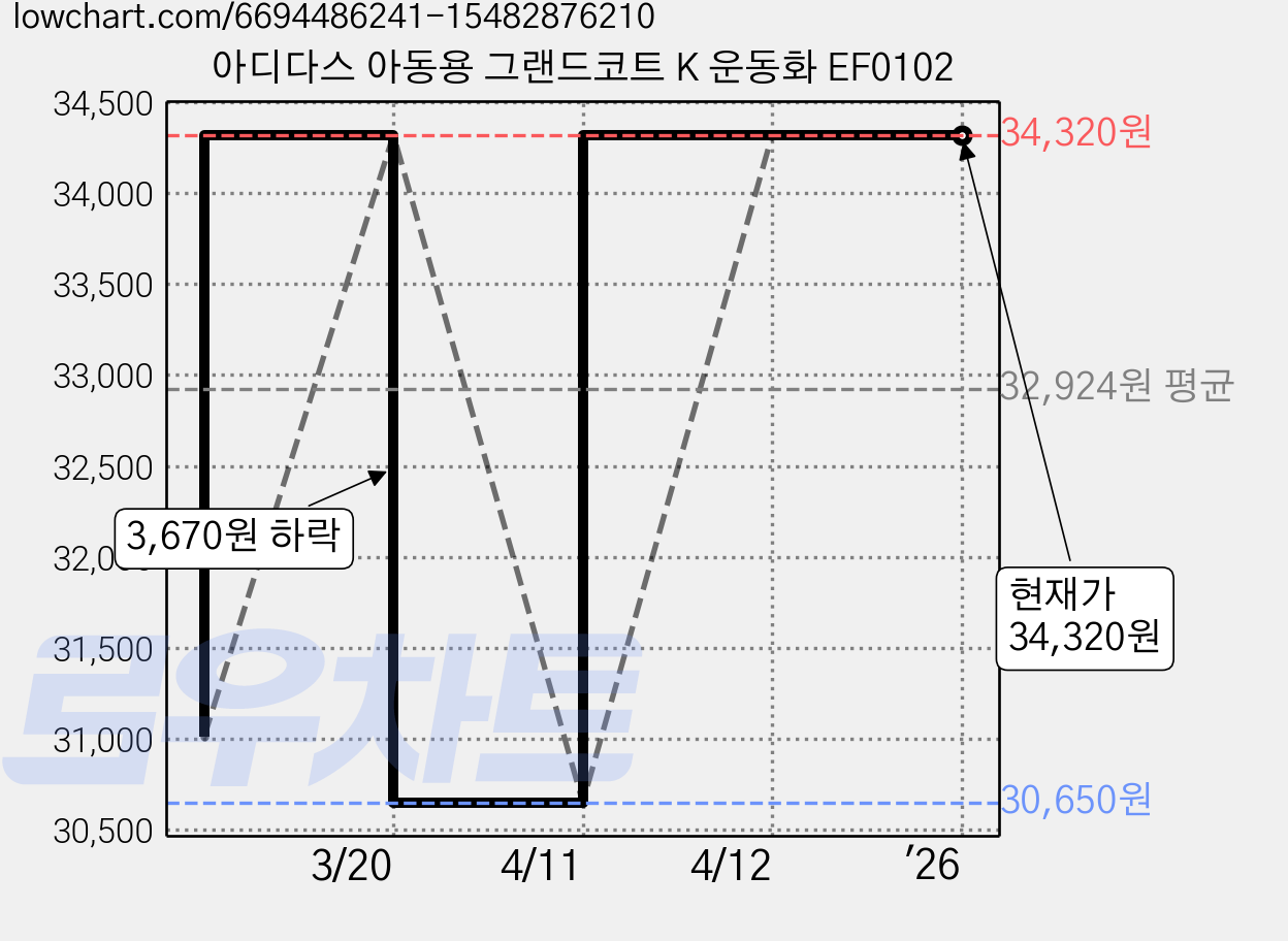 아디다스 아동용 그랜드코트 K 운동화 EF0102 가격 변동 차트, 현재가 34,320원, 역대최저가