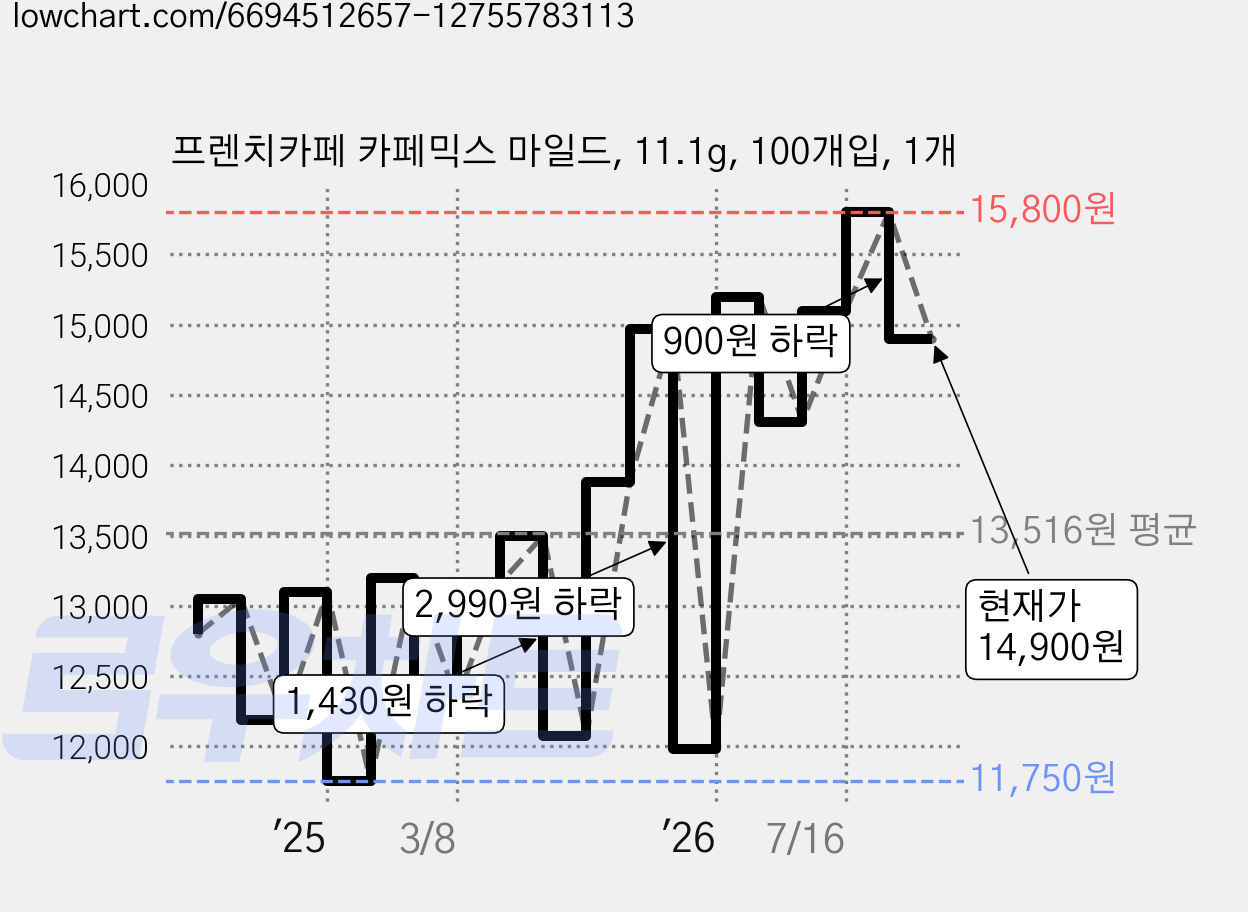 프렌치카페 카페믹스 마일드, 11.1g, 100개입, 1개 가격 변동 차트, 현재가 14,900원, 관측 최저가 11,250원