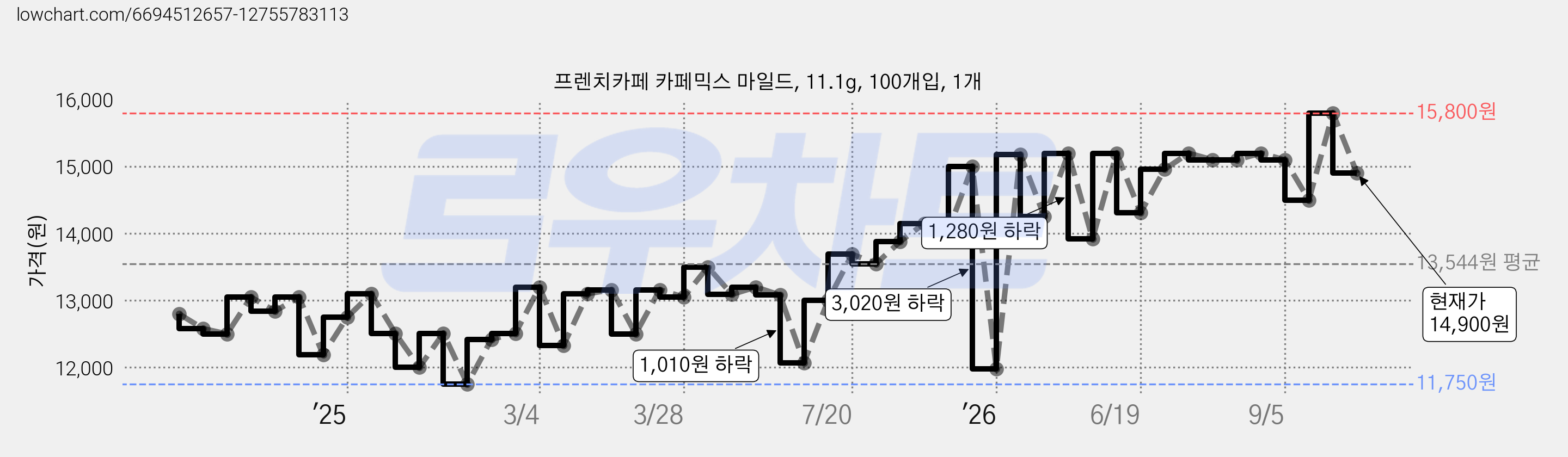 프렌치카페 카페믹스 마일드, 11.1g, 100개입, 1개 가격 변동 차트, 현재가 14,900원, 관측 최저가 11,250원