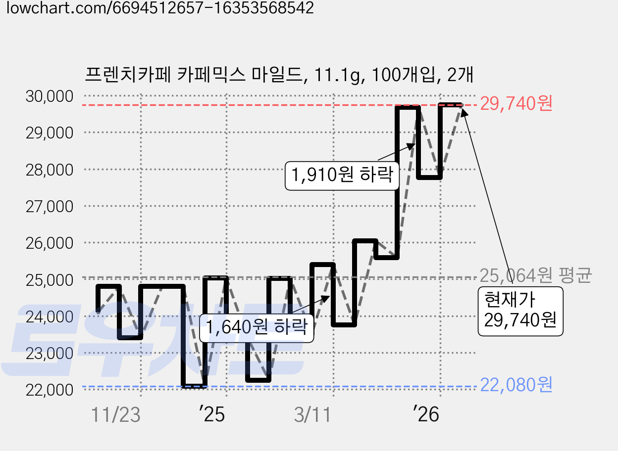 프렌치카페 카페믹스 마일드, 11.1g, 100개입, 2개 가격 변동 차트, 현재가 29,740원, 관측 최저가 22,080원