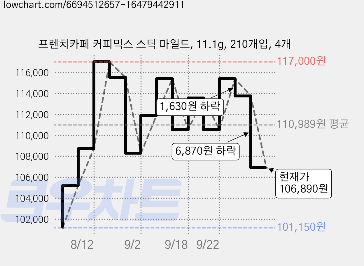 프렌치카페 커피믹스 스틱 마일드, 11.1g, 210개입, 4개 가격 변동 차트, 현재가 106,890원, 관측 최저가 101,150원