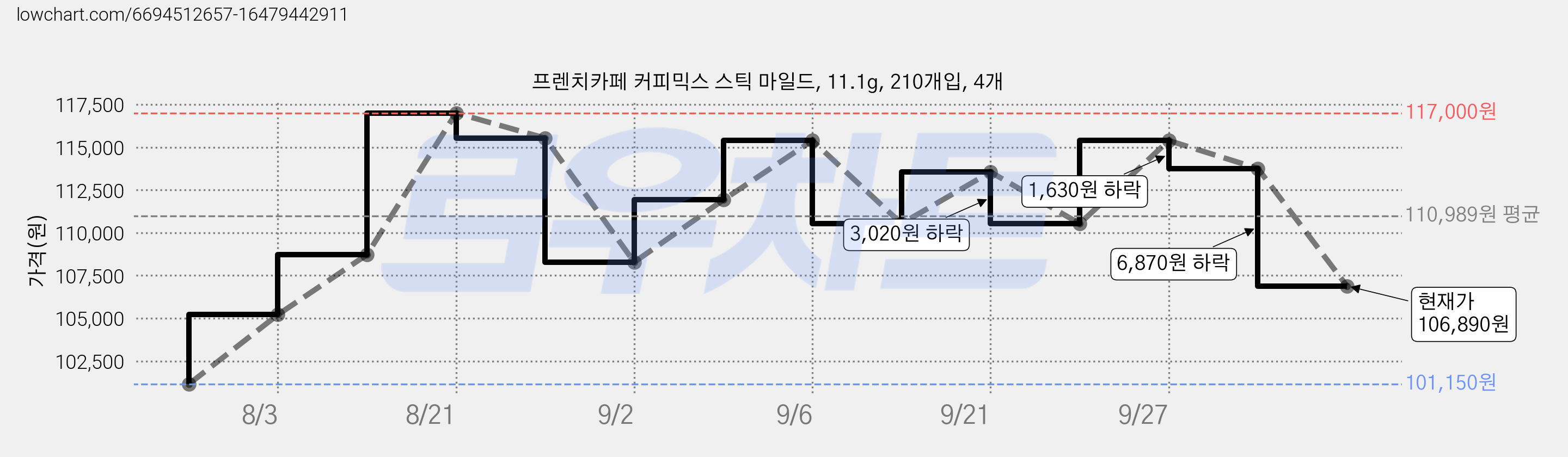 프렌치카페 커피믹스 스틱 마일드, 11.1g, 210개입, 4개 가격 변동 차트, 현재가 106,890원, 관측 최저가 101,150원