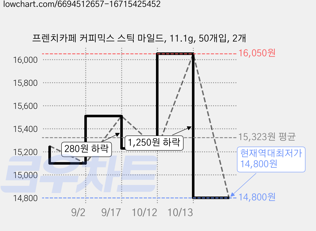 프렌치카페 커피믹스 스틱 마일드, 11.1g, 50개입, 2개 가격 변동 차트, 현재가 14,800원, 역대최저가