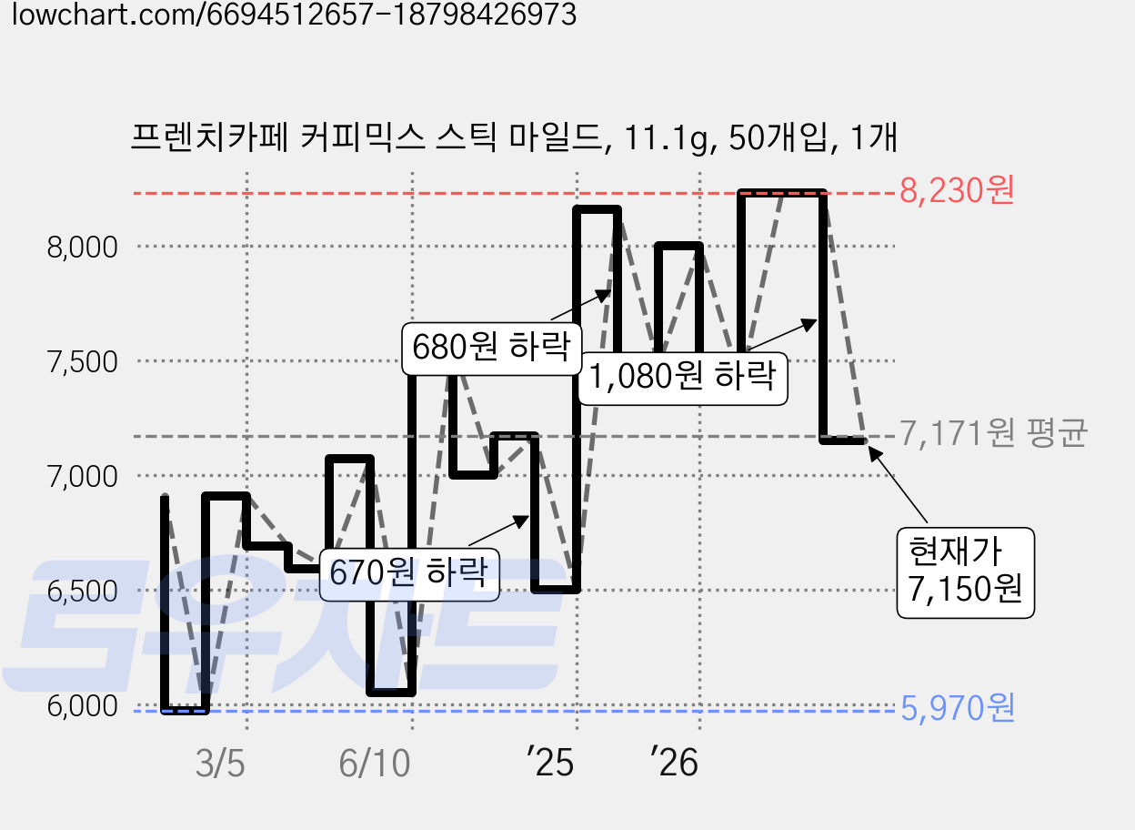 프렌치카페 커피믹스 스틱 마일드, 11.1g, 50개입, 1개 가격 변동 차트, 현재가 7,150원, 관측 최저가 5,970원
