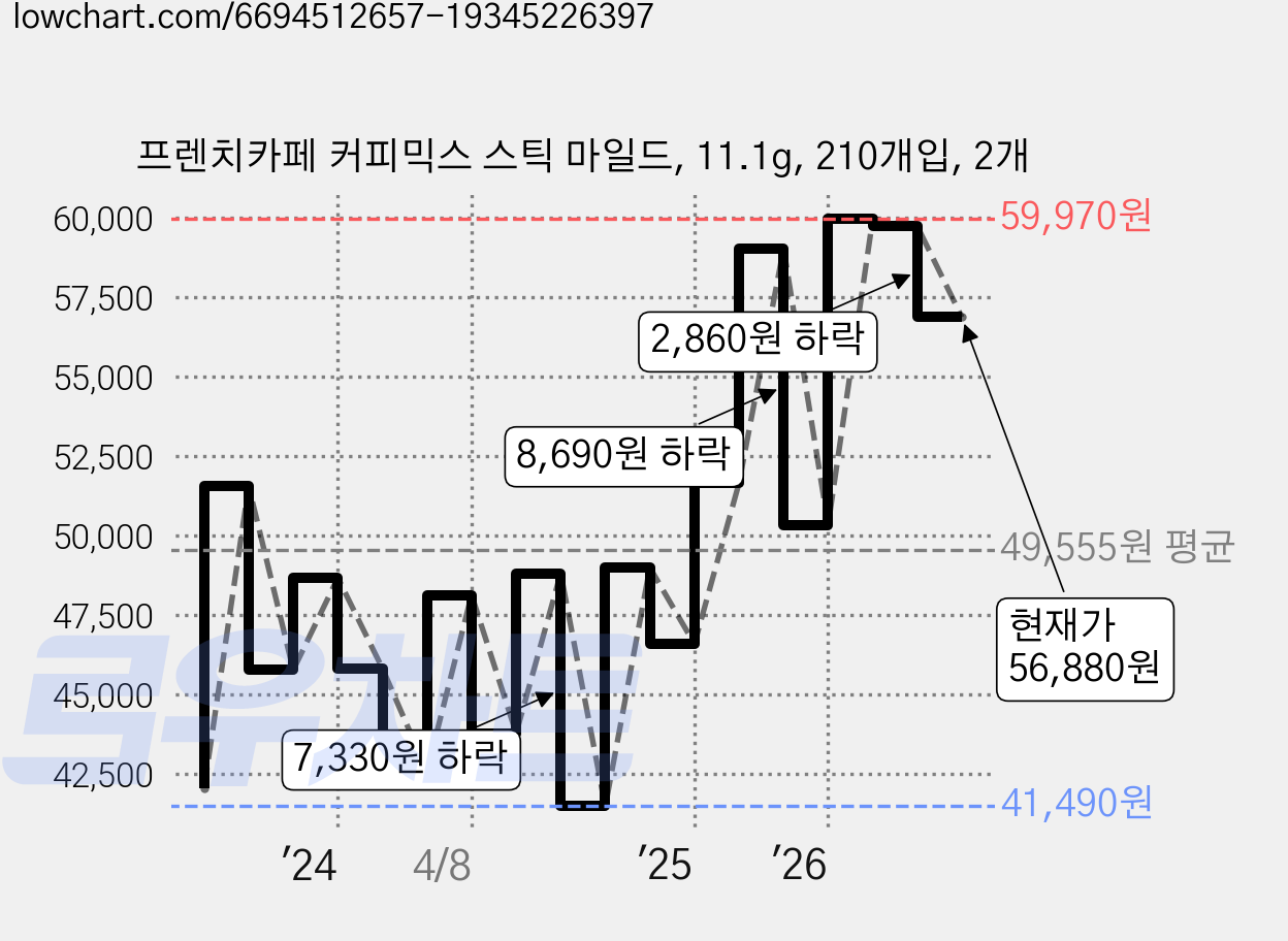 프렌치카페 커피믹스 스틱 마일드, 11.1g, 210개입, 2개 가격 변동 차트, 현재가 56,880원, 관측 최저가 41,160원