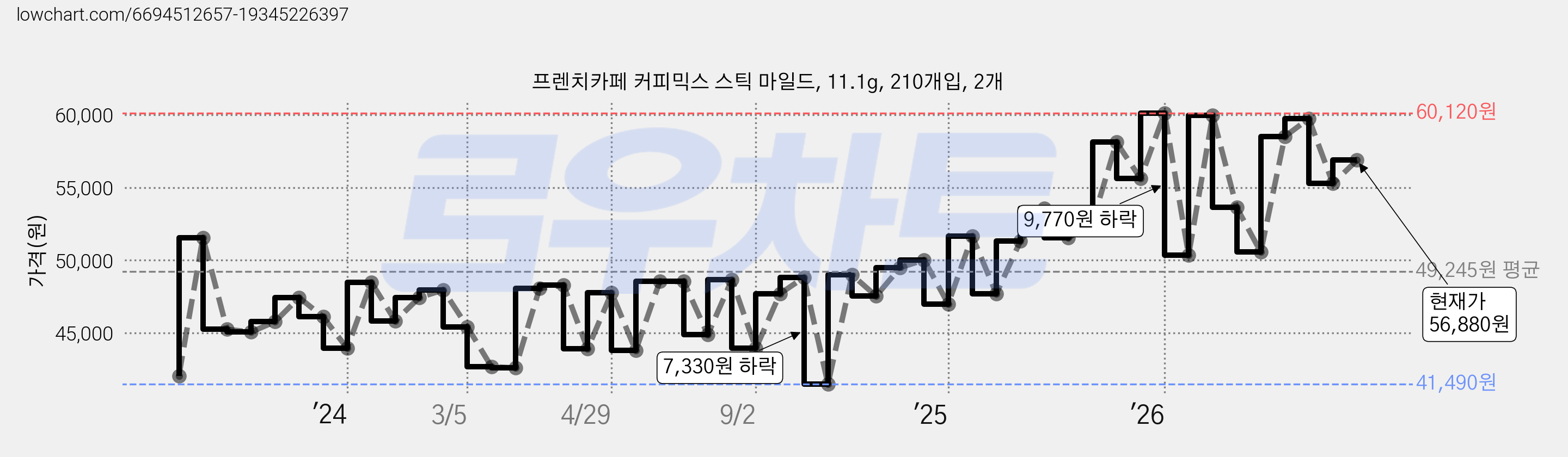 프렌치카페 커피믹스 스틱 마일드, 11.1g, 210개입, 2개 가격 변동 차트, 현재가 56,880원, 관측 최저가 41,160원