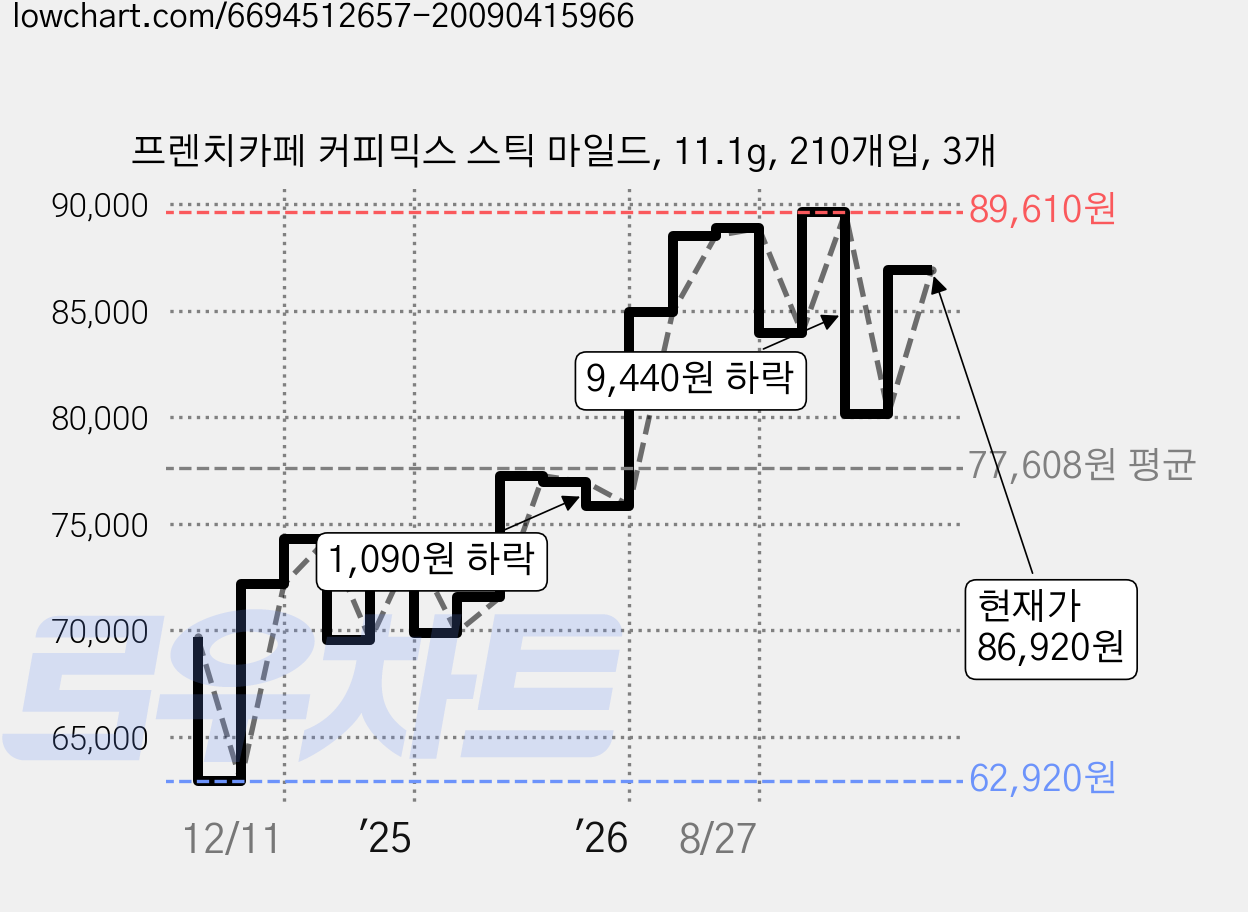 프렌치카페 커피믹스 스틱 마일드, 11.1g, 210개입, 3개 가격 변동 차트, 현재가 86,920원, 관측 최저가 62,920원