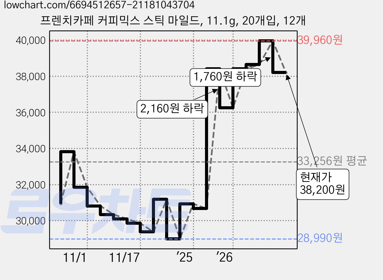 프렌치카페 커피믹스 스틱 마일드, 11.1g, 20개입, 12개 가격 변동 차트, 현재가 38,200원, 관측 최저가 28,990원