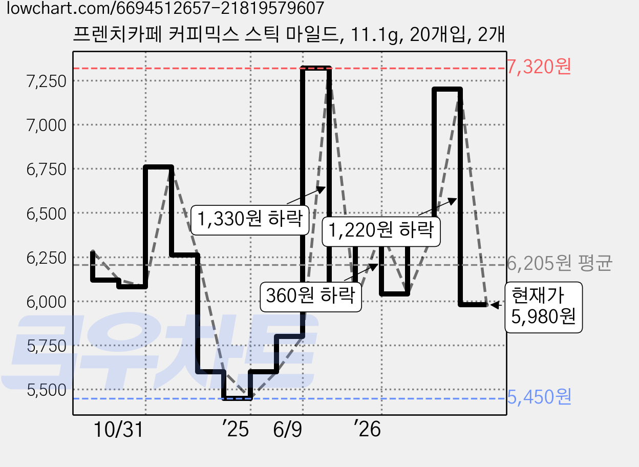 프렌치카페 커피믹스 스틱 마일드, 11.1g, 20개입, 2개 가격 변동 차트, 현재가 5,980원, 관측 최저가 5,450원