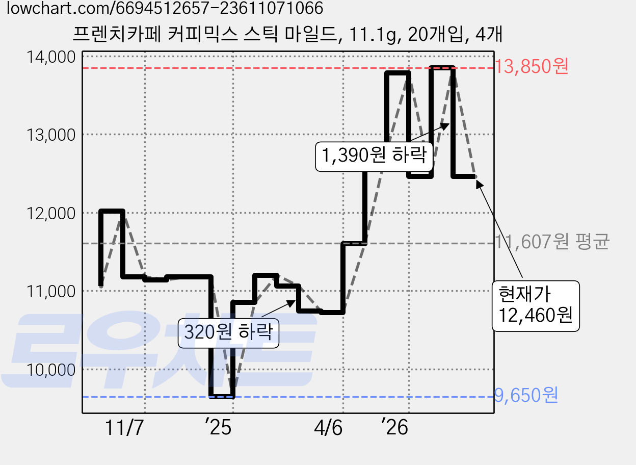 프렌치카페 커피믹스 스틱 마일드, 11.1g, 20개입, 4개 가격 변동 차트, 현재가 12,460원, 관측 최저가 9,650원