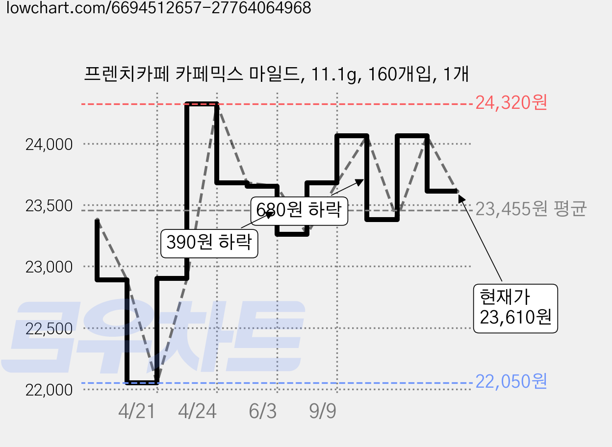 프렌치카페 카페믹스 마일드, 11.1g, 160개입, 1개 가격 변동 차트, 현재가 23,610원, 관측 최저가 22,050원