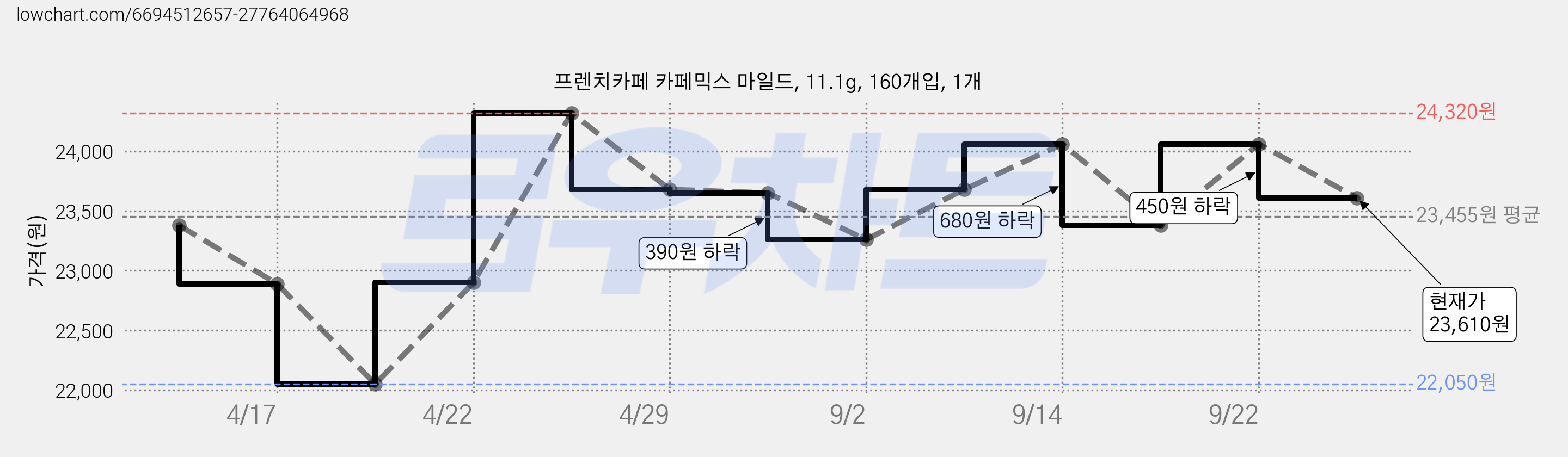 프렌치카페 카페믹스 마일드, 11.1g, 160개입, 1개 가격 변동 차트, 현재가 23,610원, 관측 최저가 22,050원