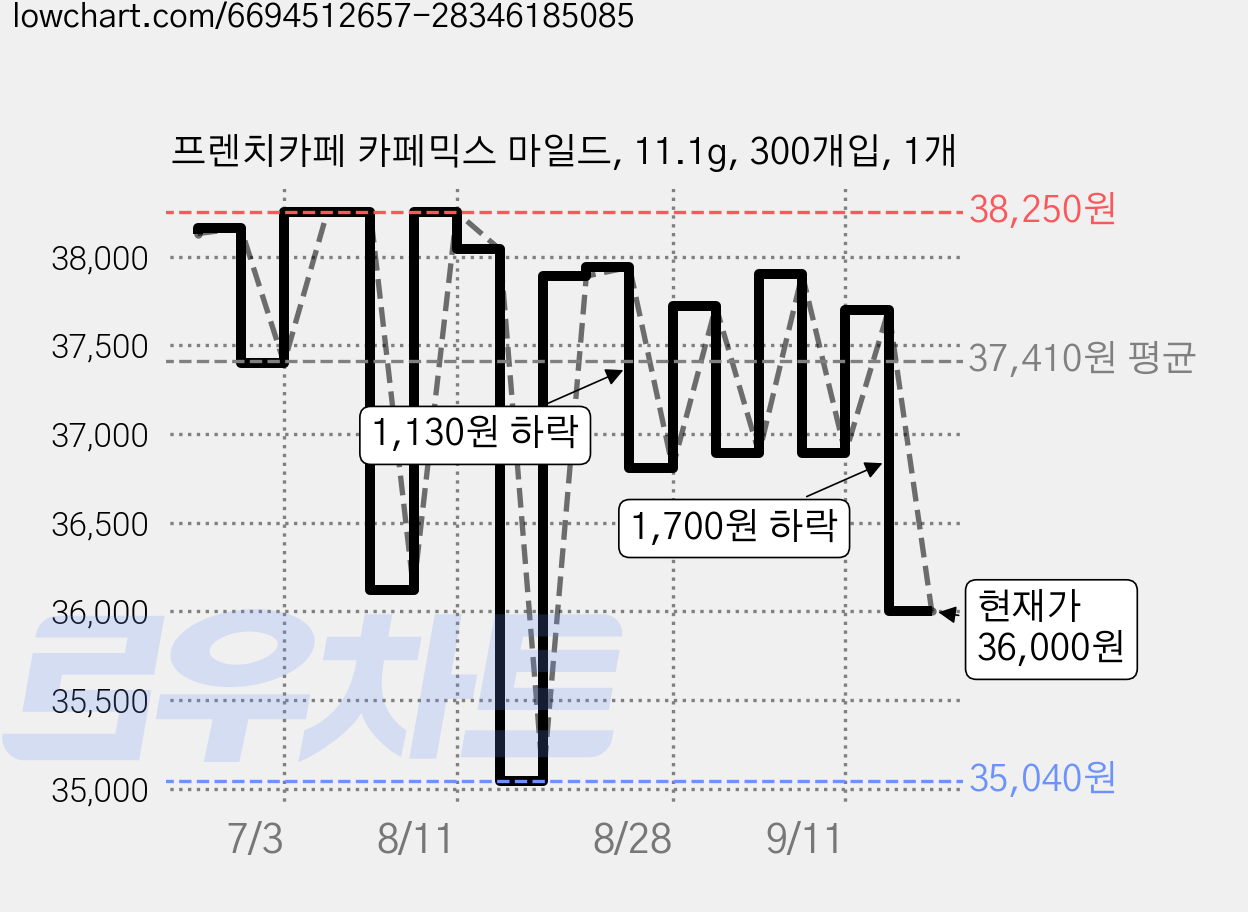 프렌치카페 카페믹스 마일드, 11.1g, 300개입, 1개 가격 변동 차트, 현재가 36,000원, 관측 최저가 35,040원
