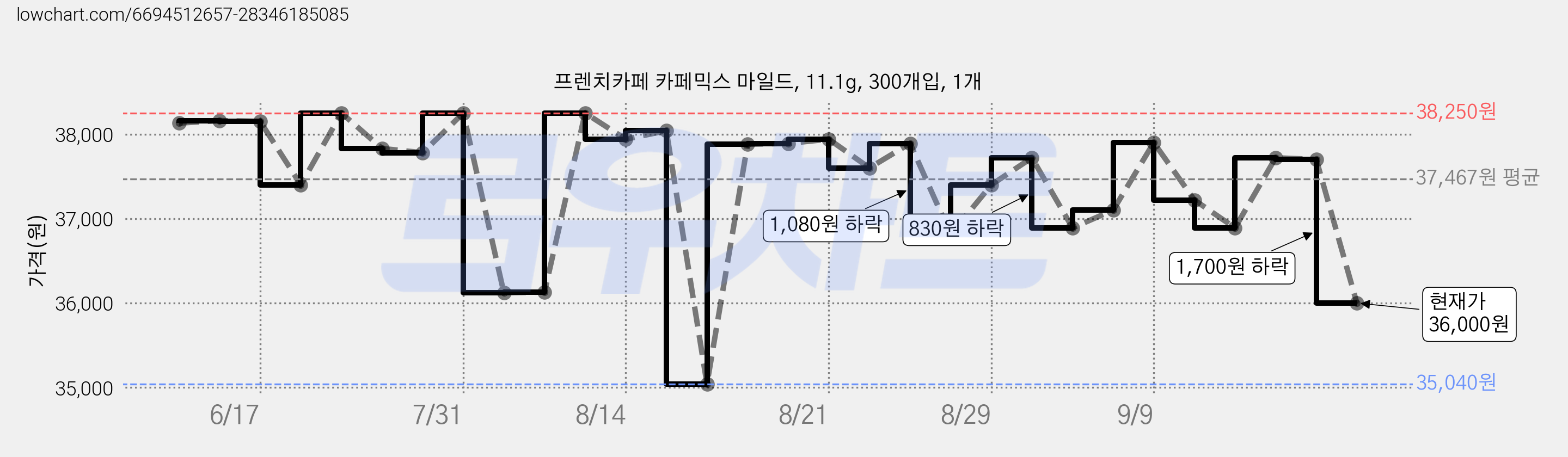 프렌치카페 카페믹스 마일드, 11.1g, 300개입, 1개 가격 변동 차트, 현재가 36,000원, 관측 최저가 35,040원