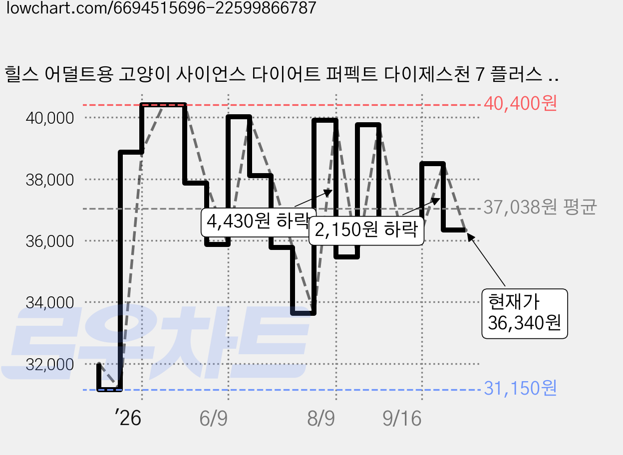힐스 어덜트용 고양이 사이언스 다이어트 퍼펙트 다이제스천 7 플러스 기능성 사료, 닭, 1.59kg, 1개 가격 변동 차트, 현재가 36,340원, 관측 최저가 31,150원