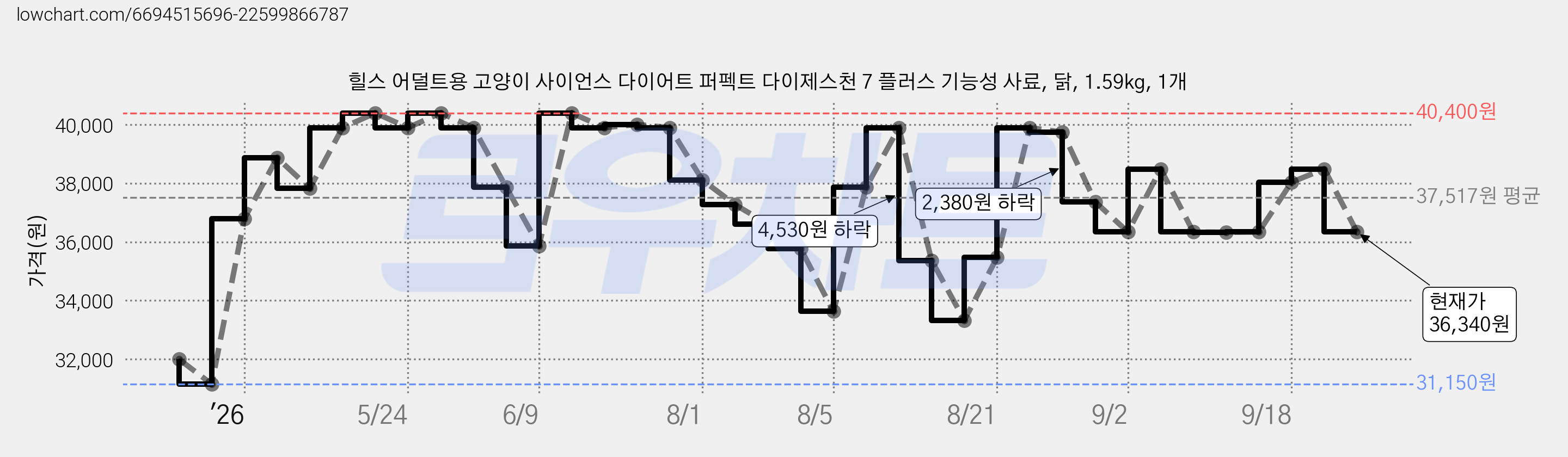 힐스 어덜트용 고양이 사이언스 다이어트 퍼펙트 다이제스천 7 플러스 기능성 사료, 닭, 1.59kg, 1개 가격 변동 차트, 현재가 36,340원, 관측 최저가 31,150원
