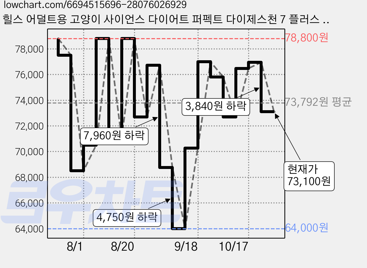 힐스 어덜트용 고양이 사이언스 다이어트 퍼펙트 다이제스천 7 플러스 기능성 사료, 닭, 1.58kg, 2개 가격 변동 차트, 현재가 73,100원, 관측 최저가 64,000원
