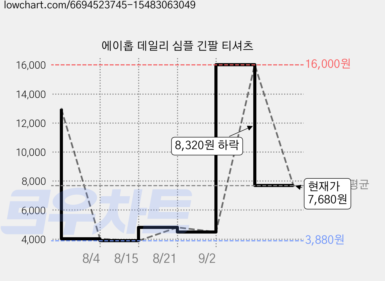 에이홉 데일리 심플 긴팔 티셔츠 가격 변동 차트, 현재가 7,680원, 관측 최저가 3,880원