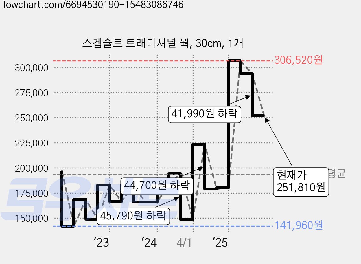 스켑슐트 트래디셔널 웍, 30cm, 1개 가격 변동 차트, 현재가 251,810원, 관측 최저가 141,960원