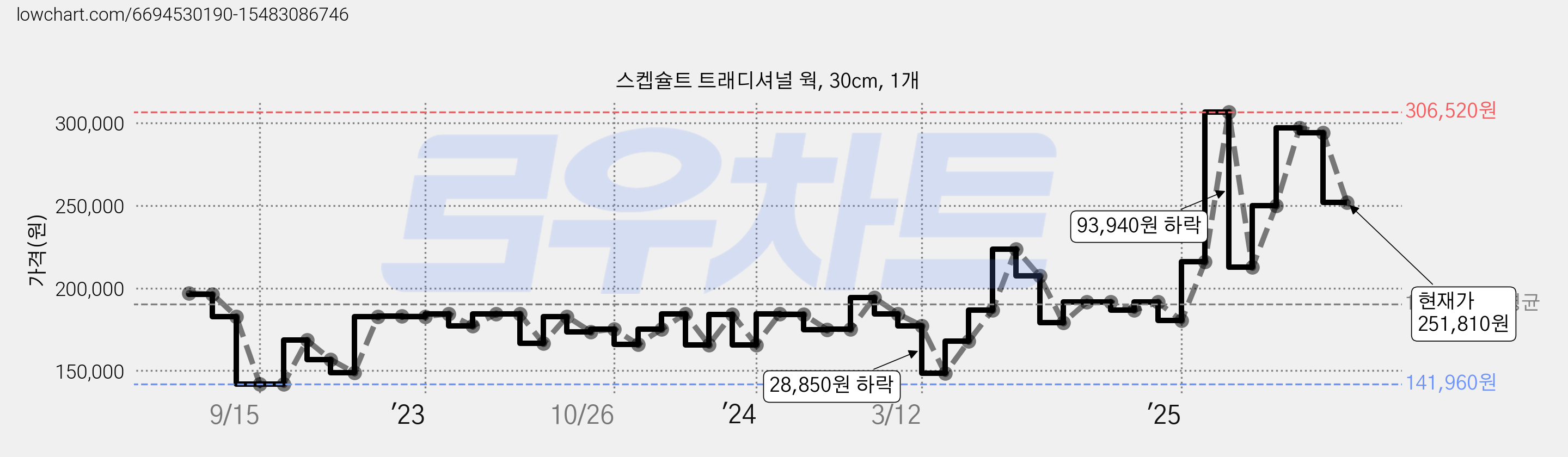 스켑슐트 트래디셔널 웍, 30cm, 1개 가격 변동 차트, 현재가 251,810원, 관측 최저가 141,960원