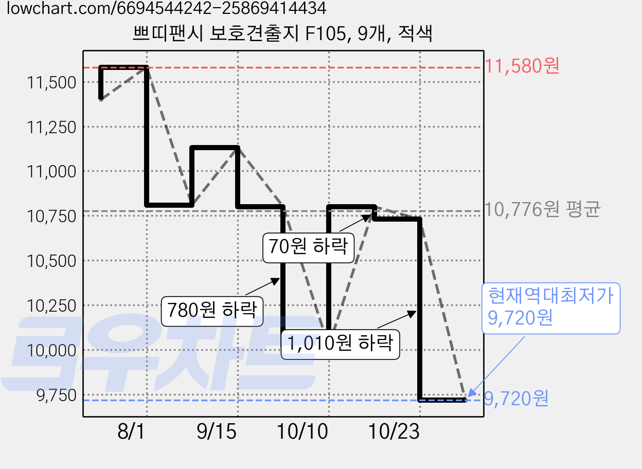 쁘띠팬시 보호견출지 F105, 9개, 적색 가격 변동 차트, 현재가 9,720원, 역대최저가