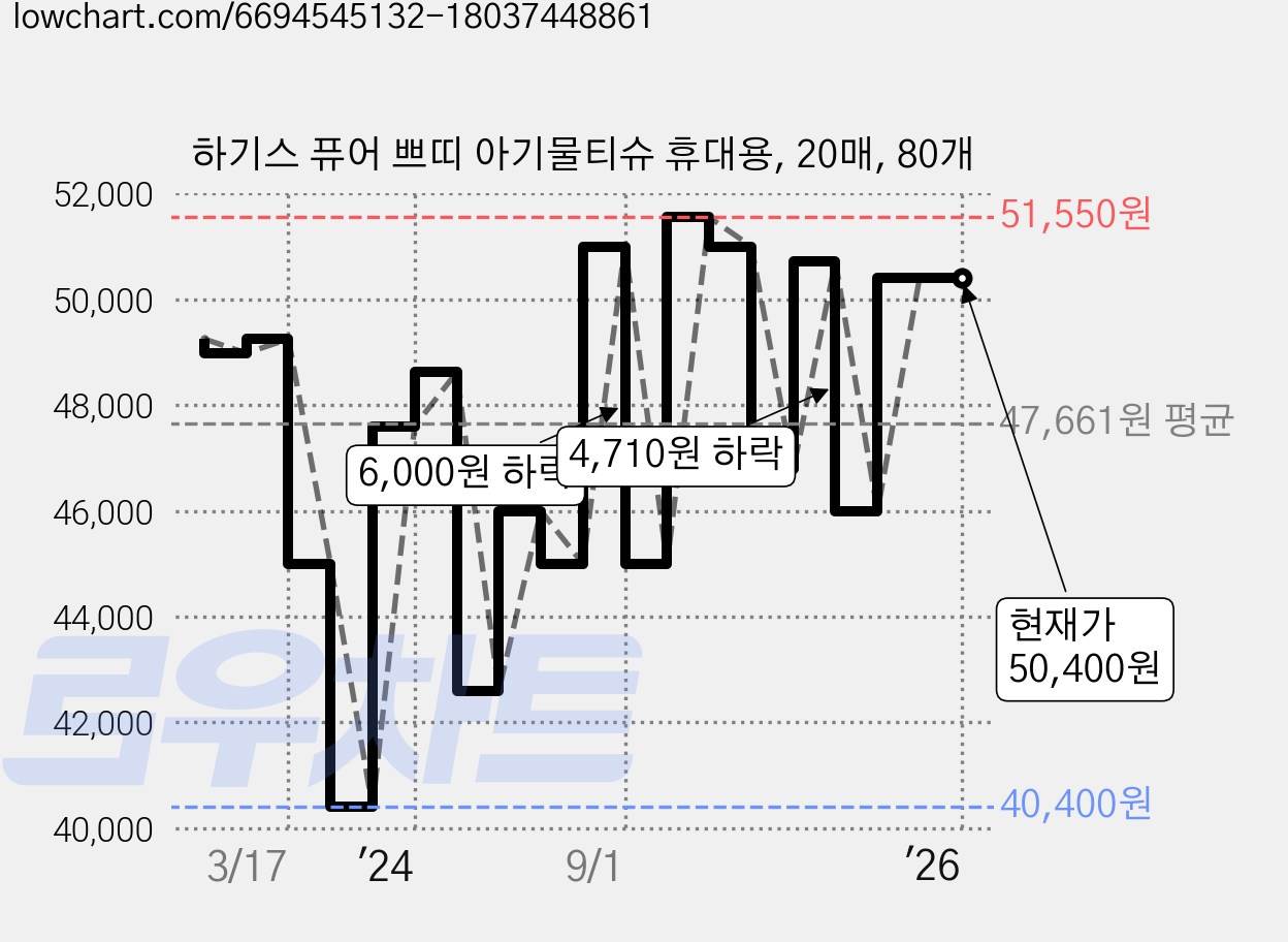 하기스 퓨어 쁘띠 아기물티슈 휴대용, 20매, 80개 가격 변동 차트, 현재가 50,400원, 역대최저가