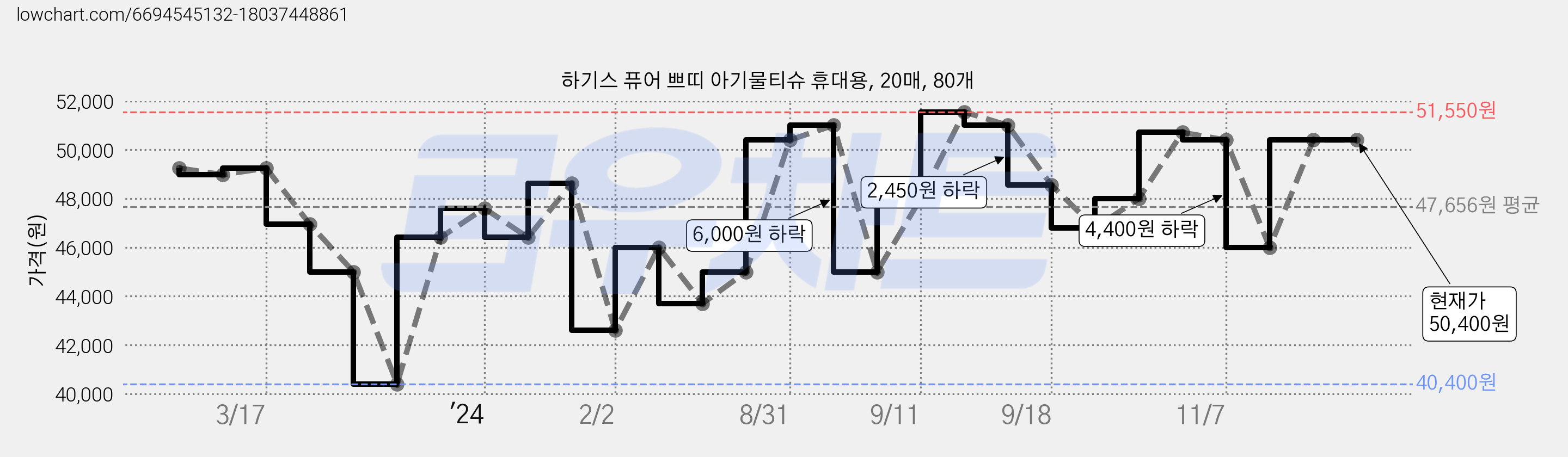 하기스 퓨어 쁘띠 아기물티슈 휴대용, 20매, 80개 가격 변동 차트, 현재가 50,400원, 역대최저가