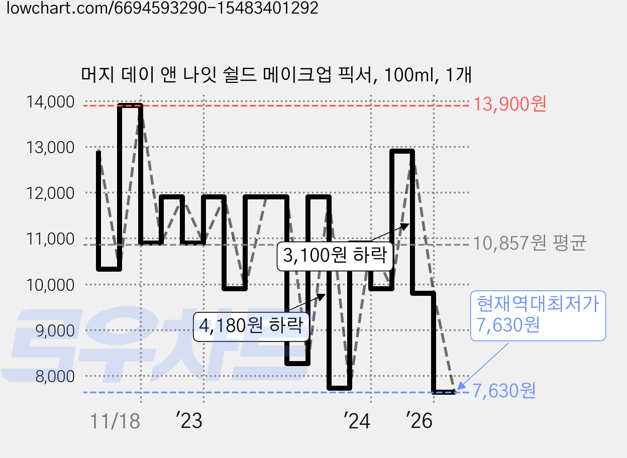 머지 데이 앤 나잇 쉴드 메이크업 픽서, 100ml, 1개 가격 변동 차트, 현재가 7,630원, 역대최저가