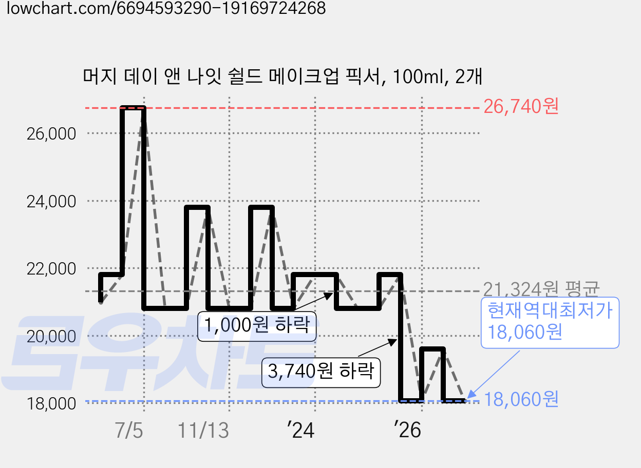 머지 데이 앤 나잇 쉴드 메이크업 픽서, 100ml, 2개 가격 변동 차트, 현재가 18,060원, 역대최저가