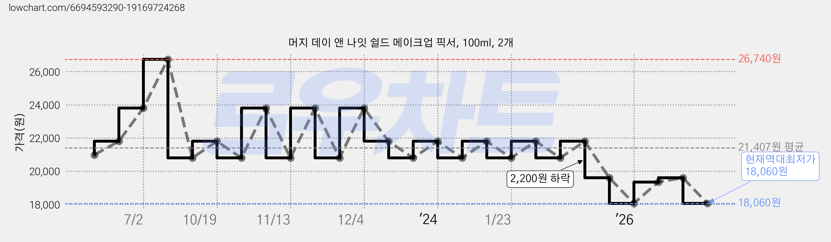 머지 데이 앤 나잇 쉴드 메이크업 픽서, 100ml, 2개 가격 변동 차트, 현재가 18,060원, 역대최저가