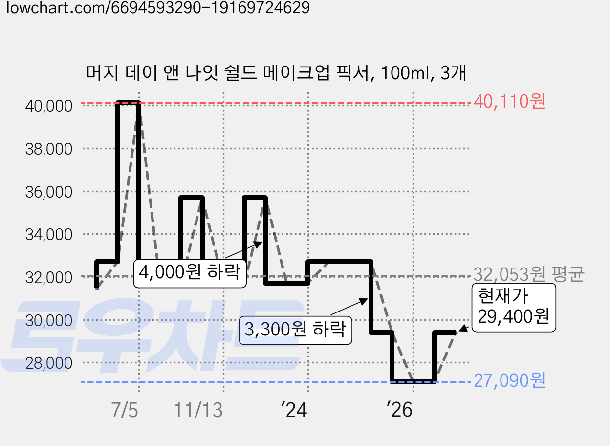 머지 데이 앤 나잇 쉴드 메이크업 픽서, 100ml, 3개 가격 변동 차트, 현재가 29,400원, 관측 최저가 27,090원