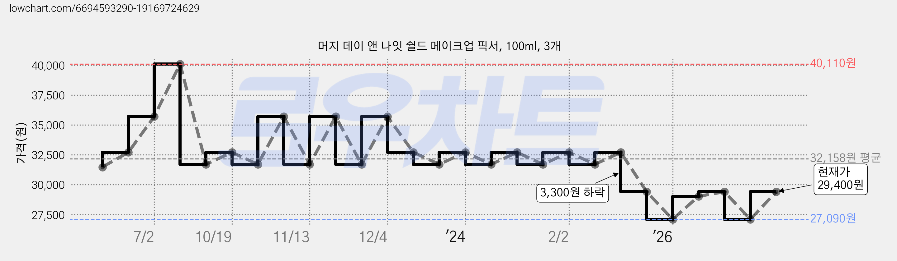 머지 데이 앤 나잇 쉴드 메이크업 픽서, 100ml, 3개 가격 변동 차트, 현재가 29,400원, 관측 최저가 27,090원