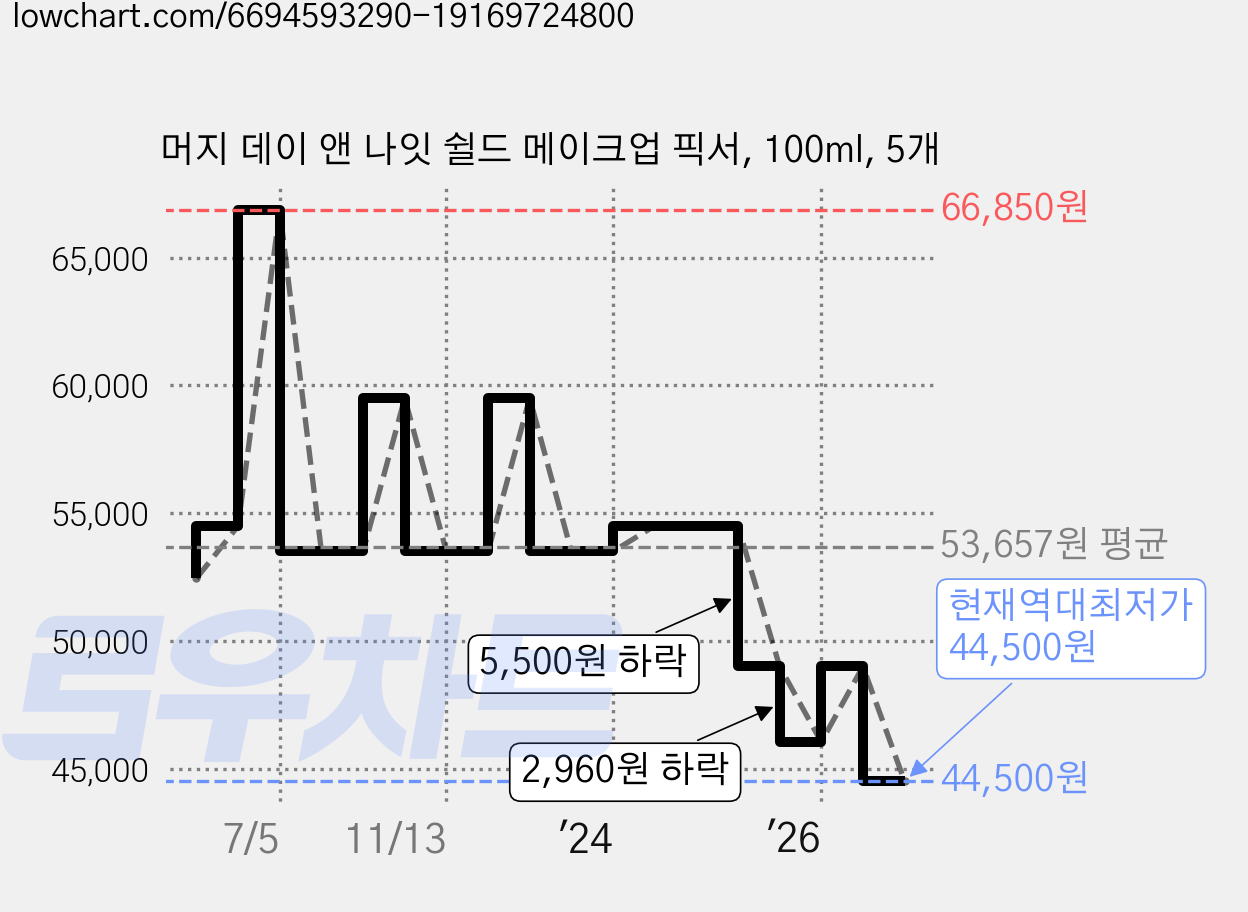 머지 데이 앤 나잇 쉴드 메이크업 픽서, 100ml, 5개 가격 변동 차트, 현재가 44,500원, 역대최저가