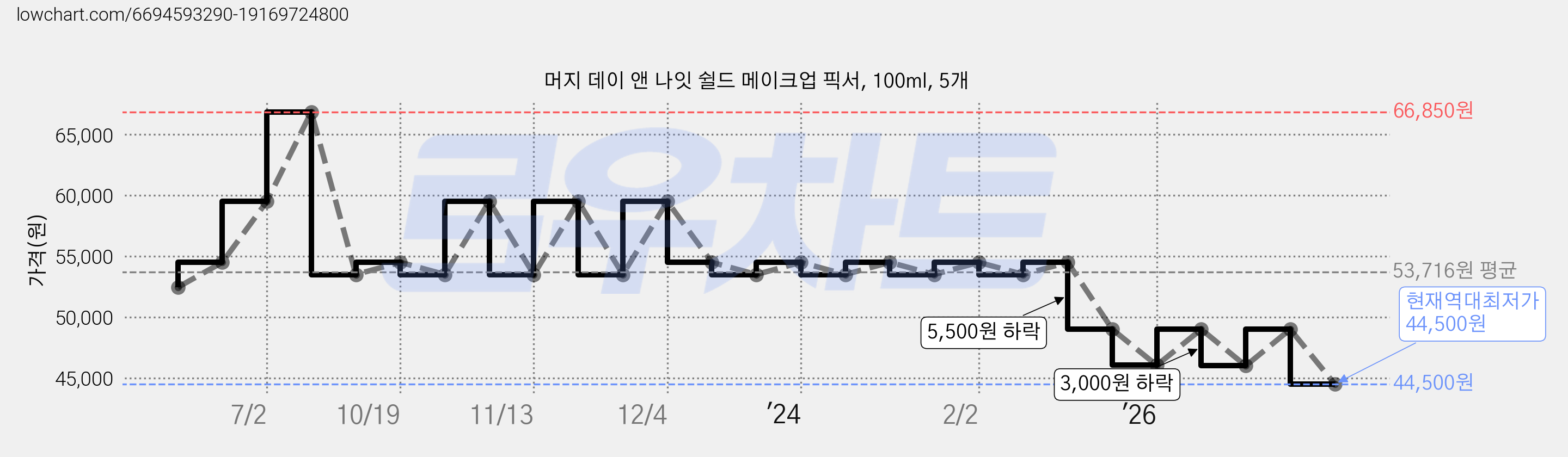 머지 데이 앤 나잇 쉴드 메이크업 픽서, 100ml, 5개 가격 변동 차트, 현재가 44,500원, 역대최저가