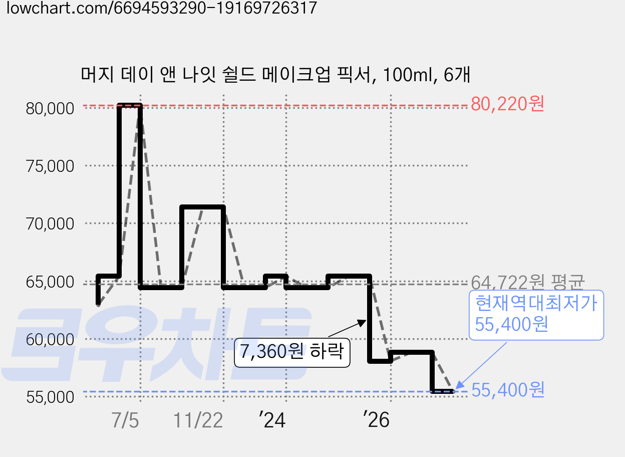 머지 데이 앤 나잇 쉴드 메이크업 픽서, 100ml, 6개 가격 변동 차트, 현재가 55,400원, 역대최저가