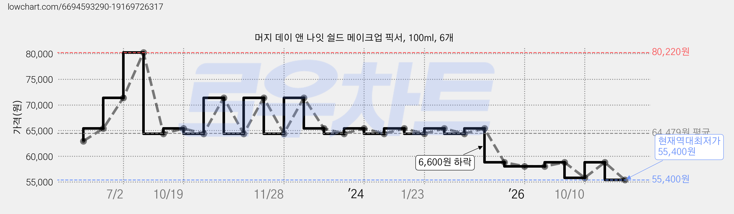 머지 데이 앤 나잇 쉴드 메이크업 픽서, 100ml, 6개 가격 변동 차트, 현재가 55,400원, 역대최저가