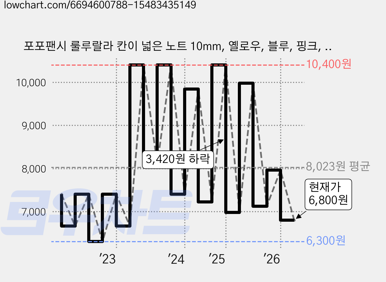 포포팬시 룰루랄라 칸이 넓은 노트 10mm, 옐로우, 블루, 핑크, 화이트, 4개 가격 변동 차트, 현재가 6,800원, 관측 최저가 6,300원