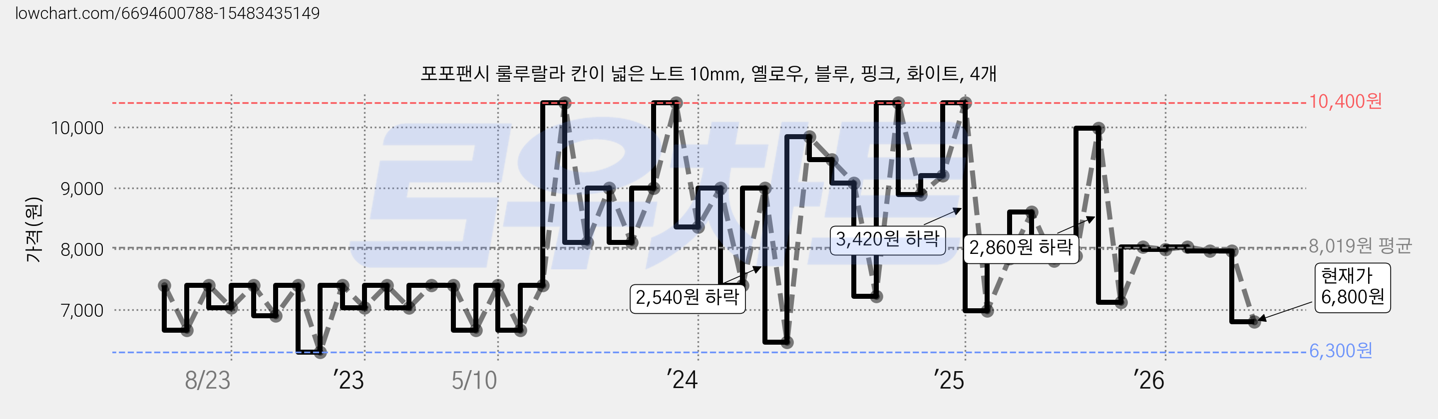 포포팬시 룰루랄라 칸이 넓은 노트 10mm, 옐로우, 블루, 핑크, 화이트, 4개 가격 변동 차트, 현재가 6,800원, 관측 최저가 6,300원