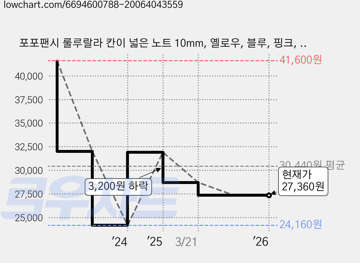 포포팬시 룰루랄라 칸이 넓은 노트 10mm, 옐로우, 블루, 핑크, 화이트, 16개 가격 변동 차트, 현재가 27,360원, 관측 최저가 24,160원