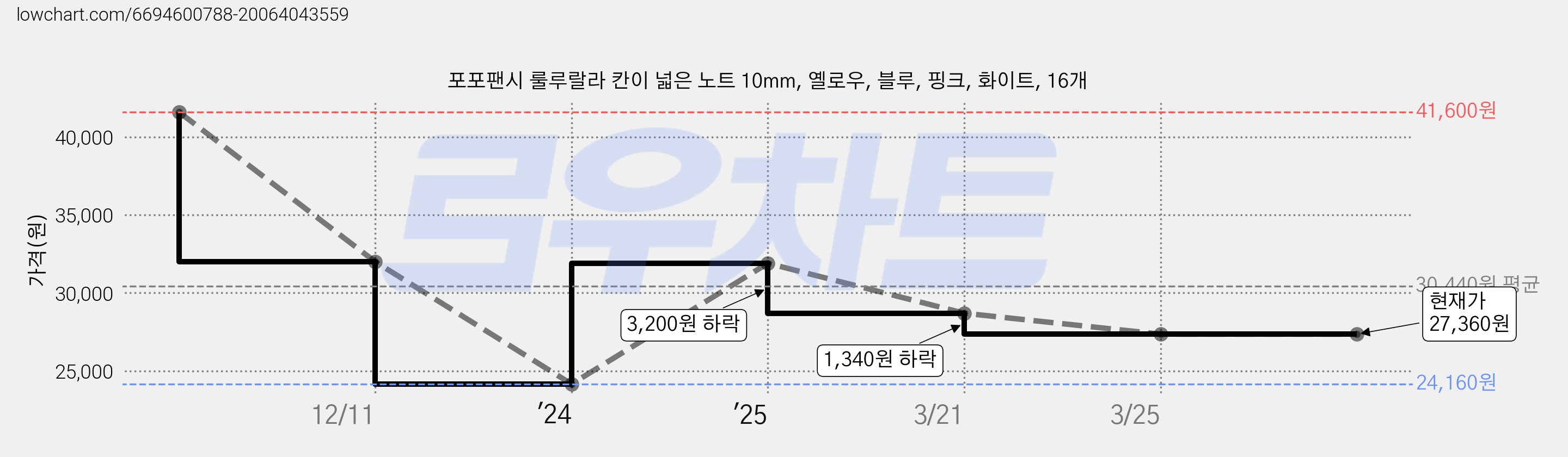 포포팬시 룰루랄라 칸이 넓은 노트 10mm, 옐로우, 블루, 핑크, 화이트, 16개 가격 변동 차트, 현재가 27,360원, 관측 최저가 24,160원