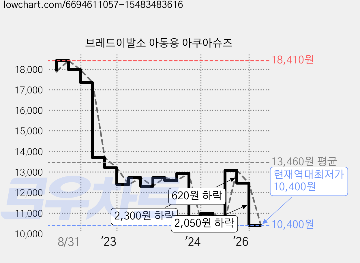 브레드이발소 아동용 아쿠아슈즈 가격 변동 차트, 현재가 10,400원, 역대최저가