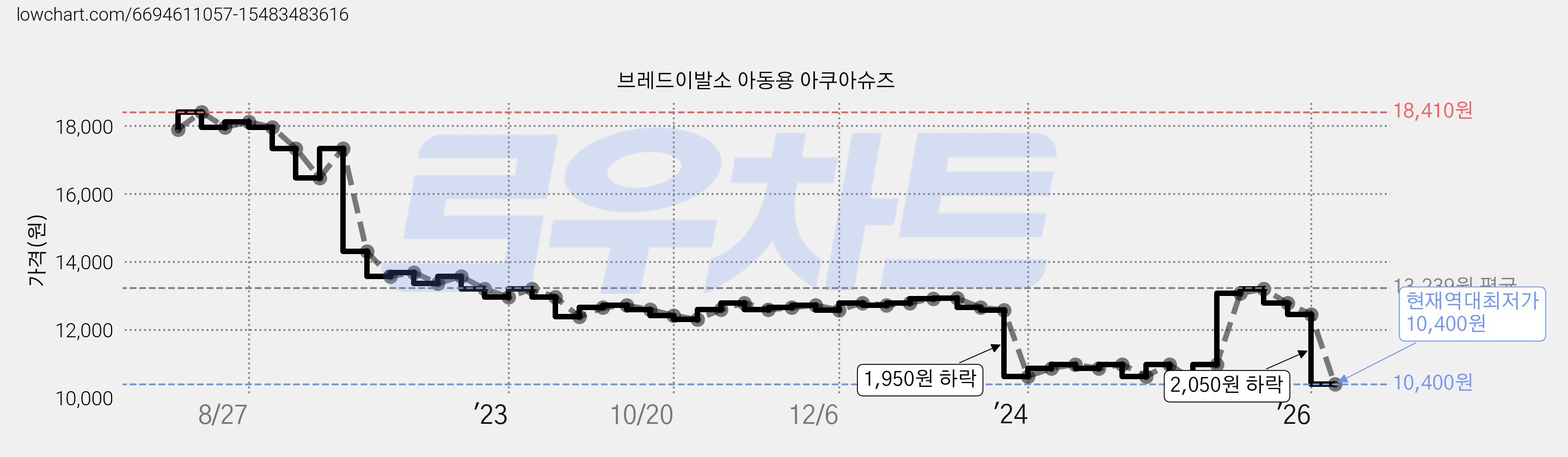 브레드이발소 아동용 아쿠아슈즈 가격 변동 차트, 현재가 10,400원, 역대최저가